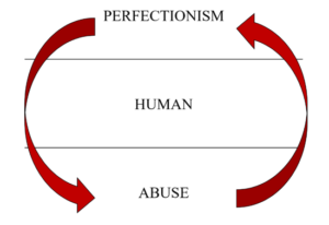Text "PERFECTIONISM, HUMAN, ABUSE" with arrows going from "PERFECTIONISM" to "ABUSE" and from "ABUSE" to "PERFECTIONISM"