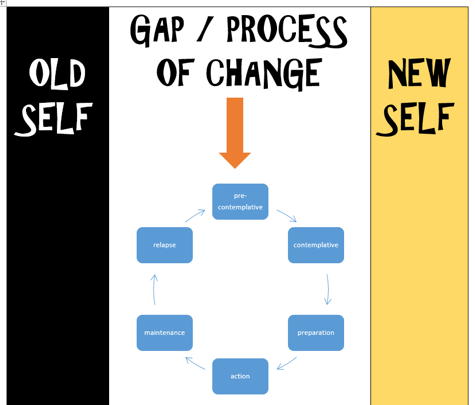 Text "OLD SELF - GAP/PROCESS OF CHANGE - NEW SELF" with chart