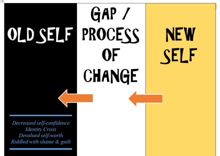 Text "OLD SELF - GAP/PROCESS OF CHANGE - NEW SELF" also "Decreased self-confidence, Identity Crisis, Devalued self-worth, Riddled with shame & guilt"