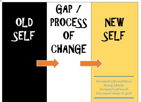 Text "OLD SELF - GAP/PROCESS OF CHANGE - NEW SELF" with "Improved Self-Confidence, Strong Identity, Increased self-worth, Decreased shame & guilt"