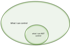 Small Circle with text "what I can NOT control", Bigger Circle with text "What I can control"
