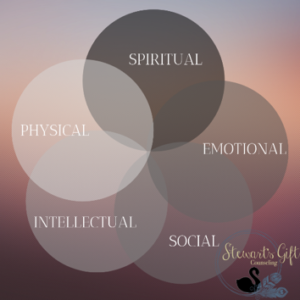 5 Circles meeting in the middle with text "Spiritual, Emotional, Social, Intellectual, Physical"